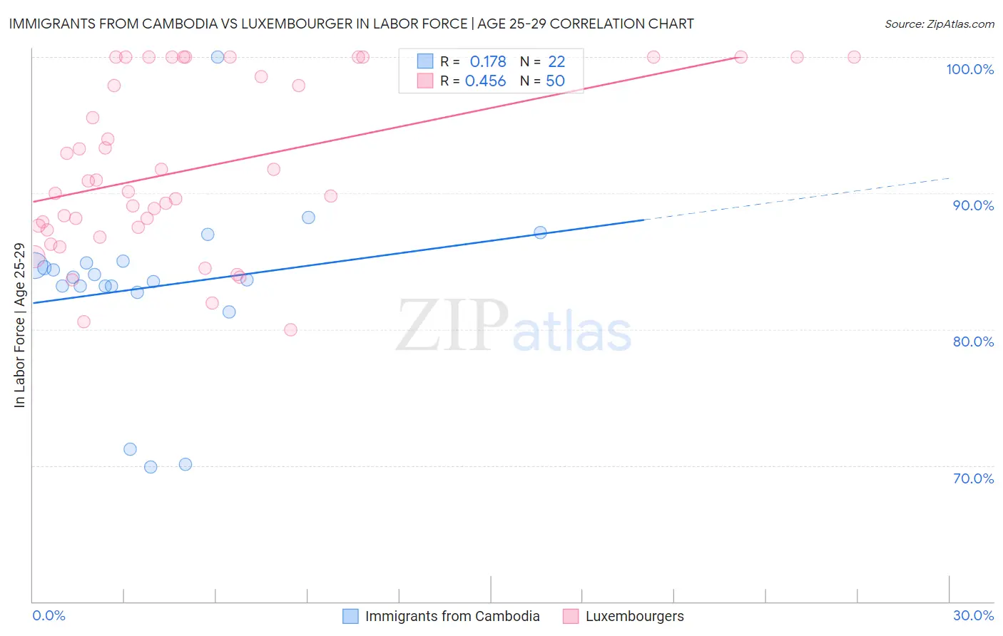 Immigrants from Cambodia vs Luxembourger In Labor Force | Age 25-29