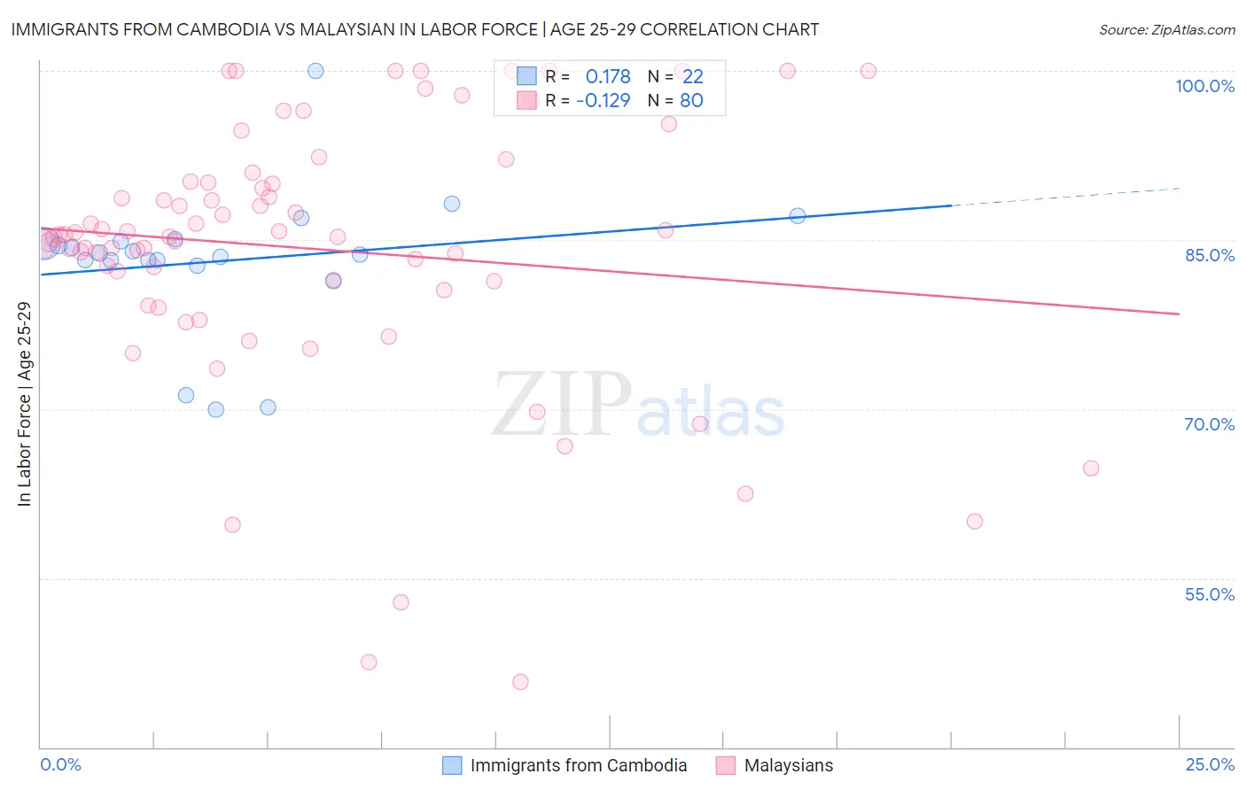 Immigrants from Cambodia vs Malaysian In Labor Force | Age 25-29