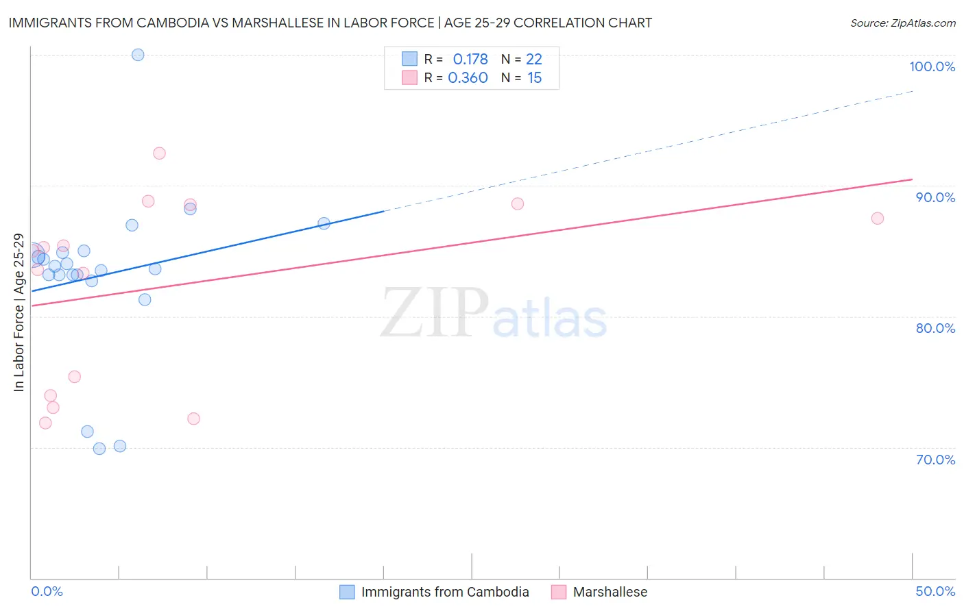Immigrants from Cambodia vs Marshallese In Labor Force | Age 25-29