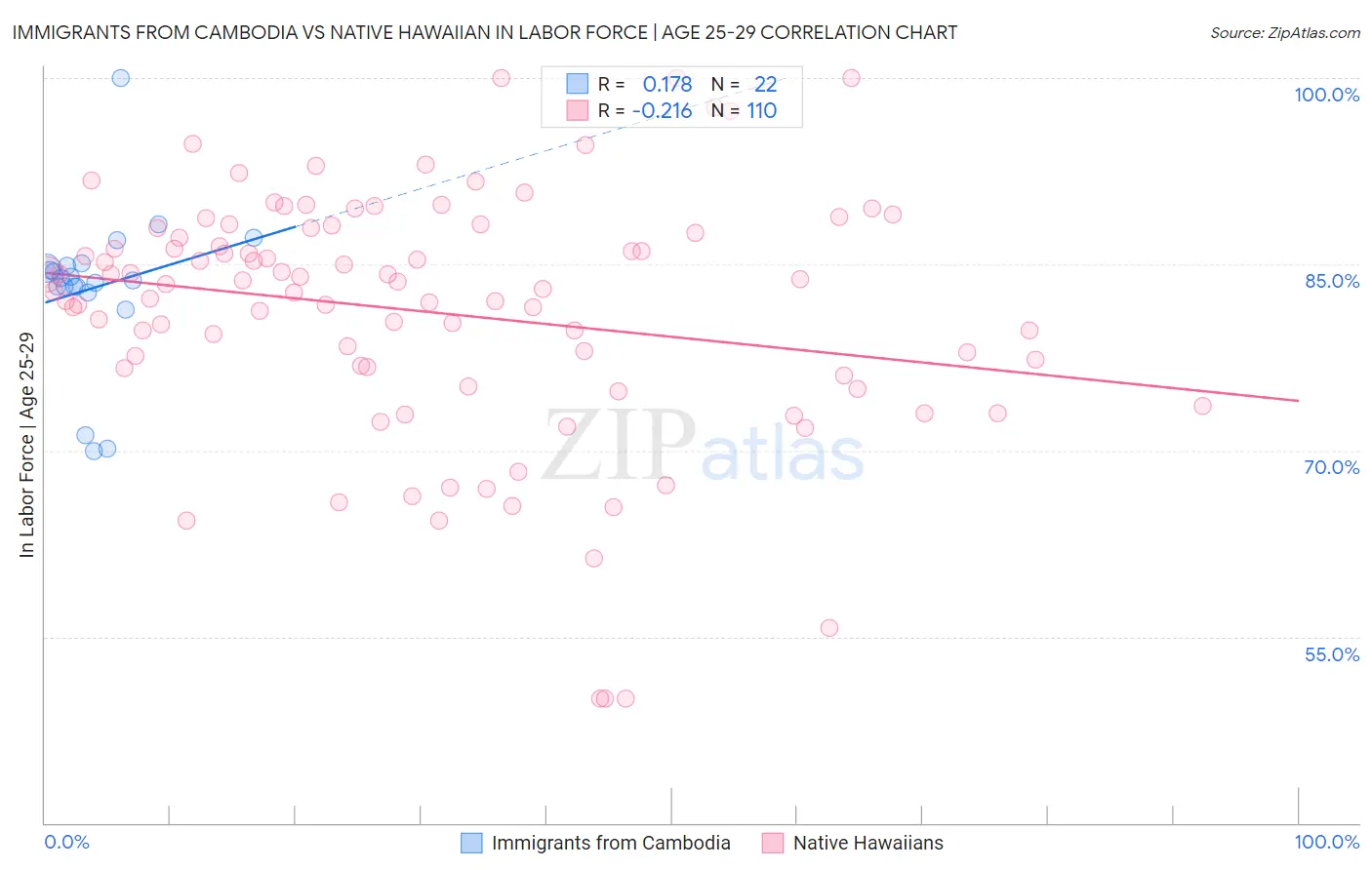 Immigrants from Cambodia vs Native Hawaiian In Labor Force | Age 25-29