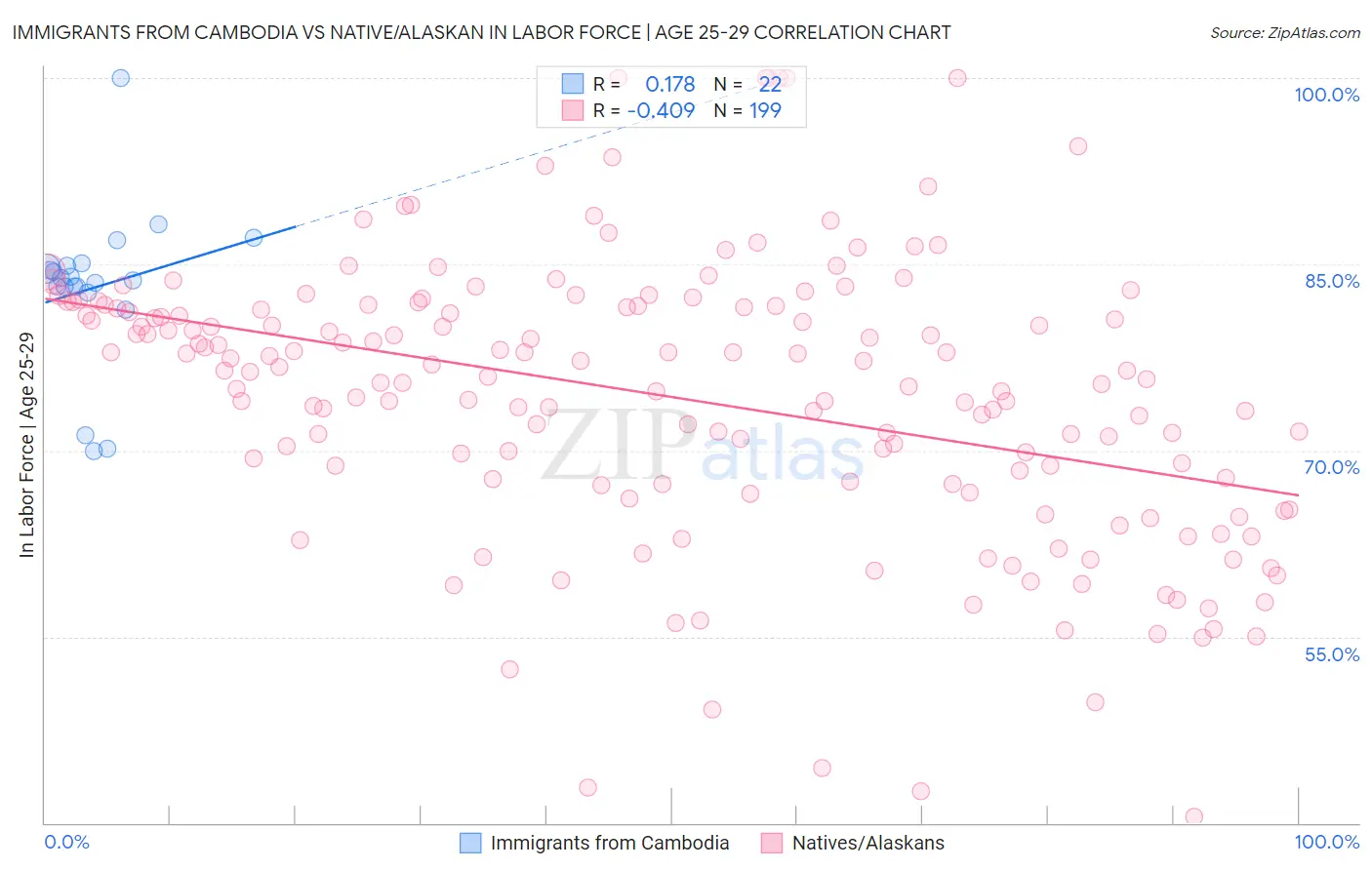 Immigrants from Cambodia vs Native/Alaskan In Labor Force | Age 25-29