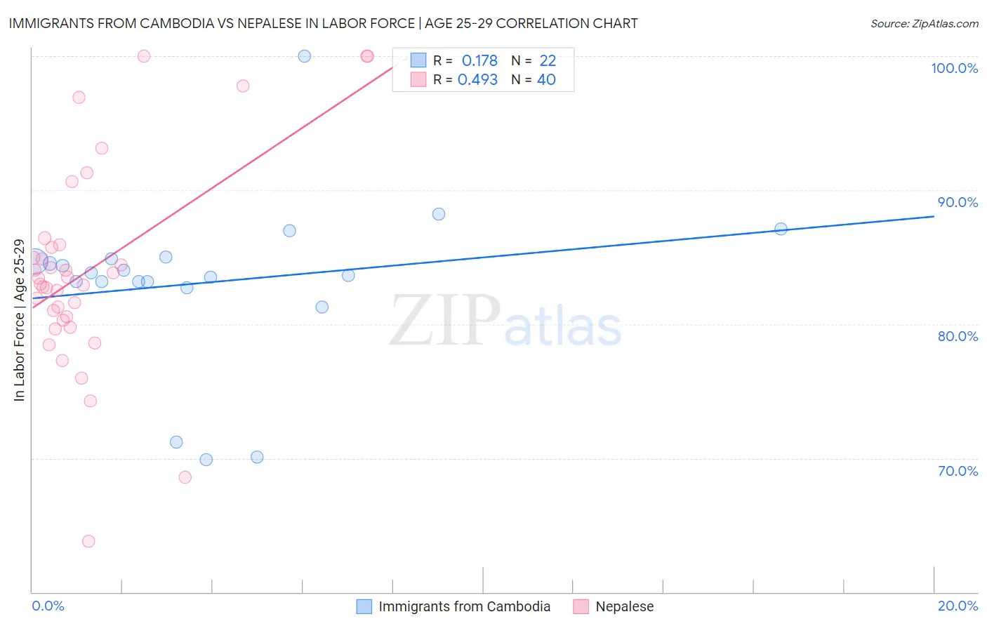 Immigrants from Cambodia vs Nepalese In Labor Force | Age 25-29