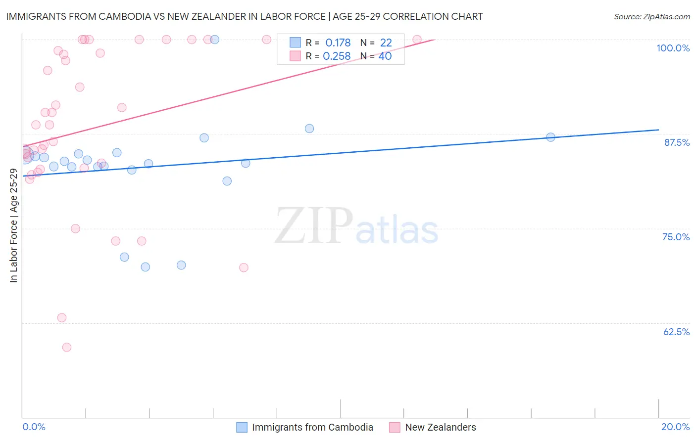 Immigrants from Cambodia vs New Zealander In Labor Force | Age 25-29