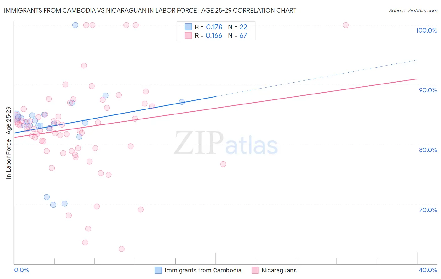 Immigrants from Cambodia vs Nicaraguan In Labor Force | Age 25-29