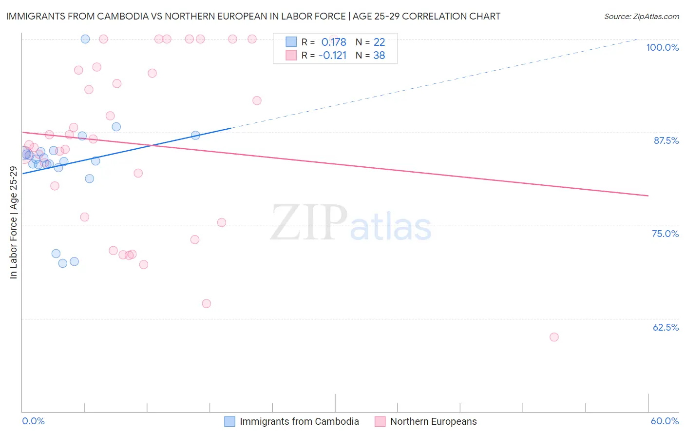 Immigrants from Cambodia vs Northern European In Labor Force | Age 25-29