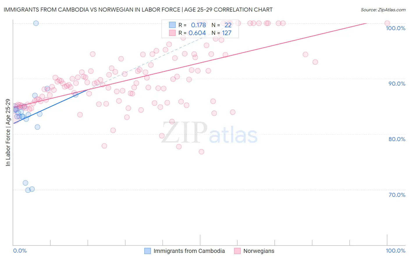 Immigrants from Cambodia vs Norwegian In Labor Force | Age 25-29