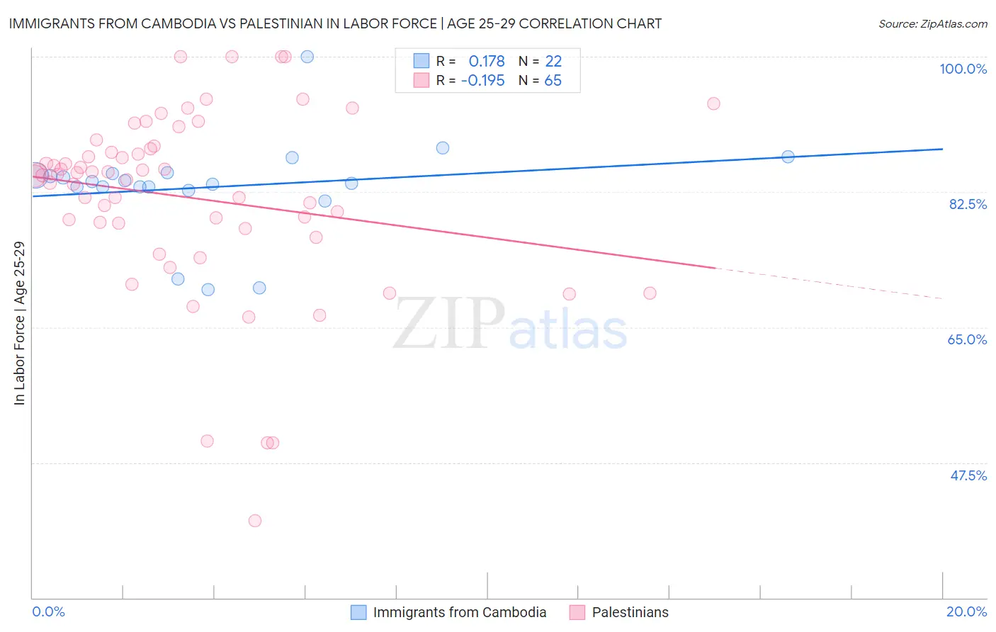 Immigrants from Cambodia vs Palestinian In Labor Force | Age 25-29