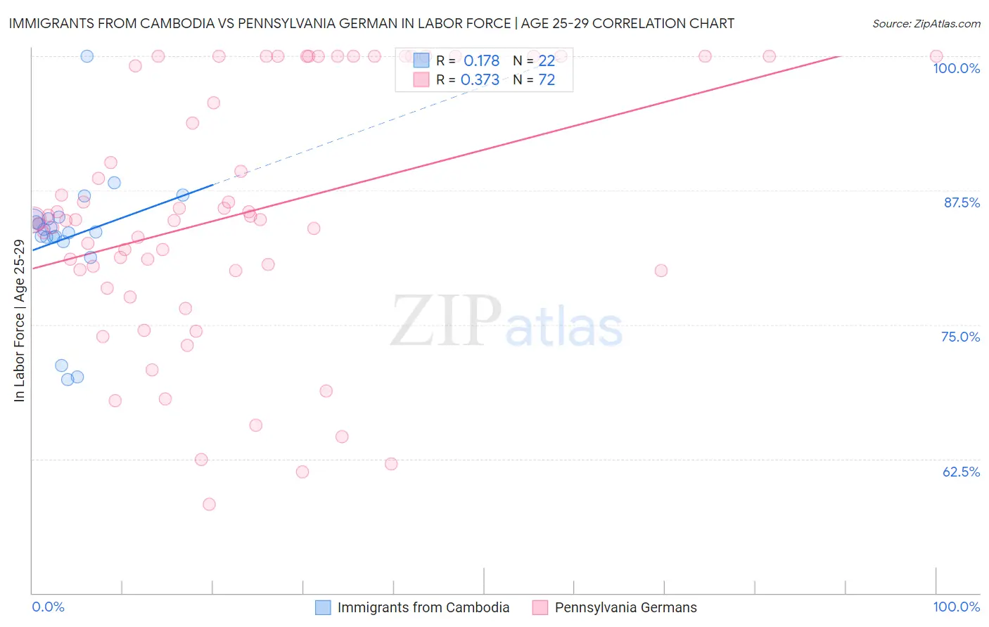 Immigrants from Cambodia vs Pennsylvania German In Labor Force | Age 25-29