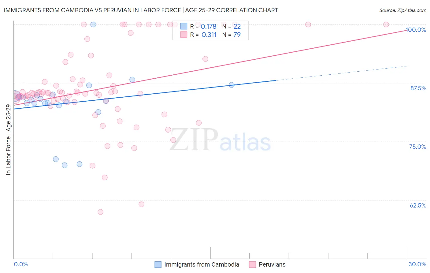 Immigrants from Cambodia vs Peruvian In Labor Force | Age 25-29