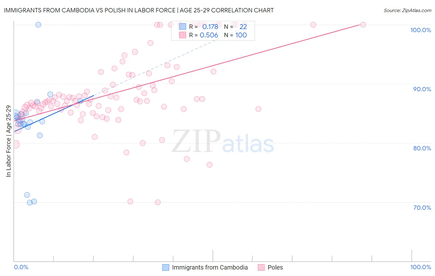 Immigrants from Cambodia vs Polish In Labor Force | Age 25-29