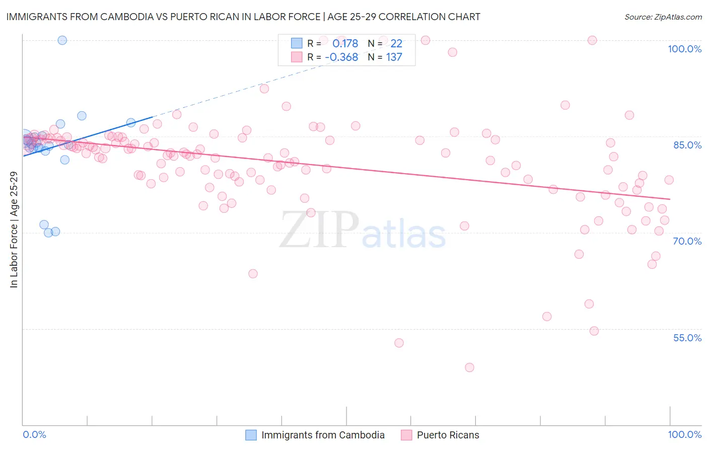 Immigrants from Cambodia vs Puerto Rican In Labor Force | Age 25-29
