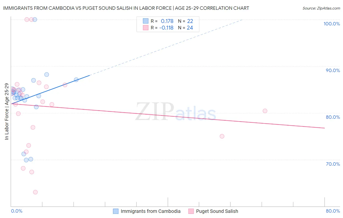 Immigrants from Cambodia vs Puget Sound Salish In Labor Force | Age 25-29