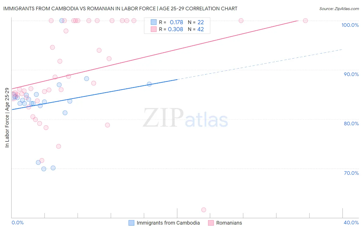 Immigrants from Cambodia vs Romanian In Labor Force | Age 25-29