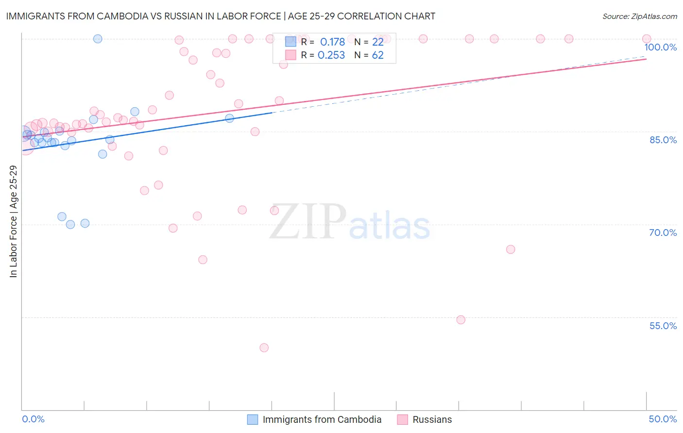 Immigrants from Cambodia vs Russian In Labor Force | Age 25-29