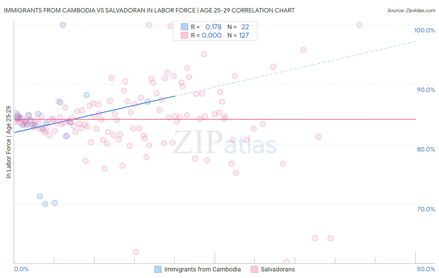 Immigrants from Cambodia vs Salvadoran In Labor Force | Age 25-29