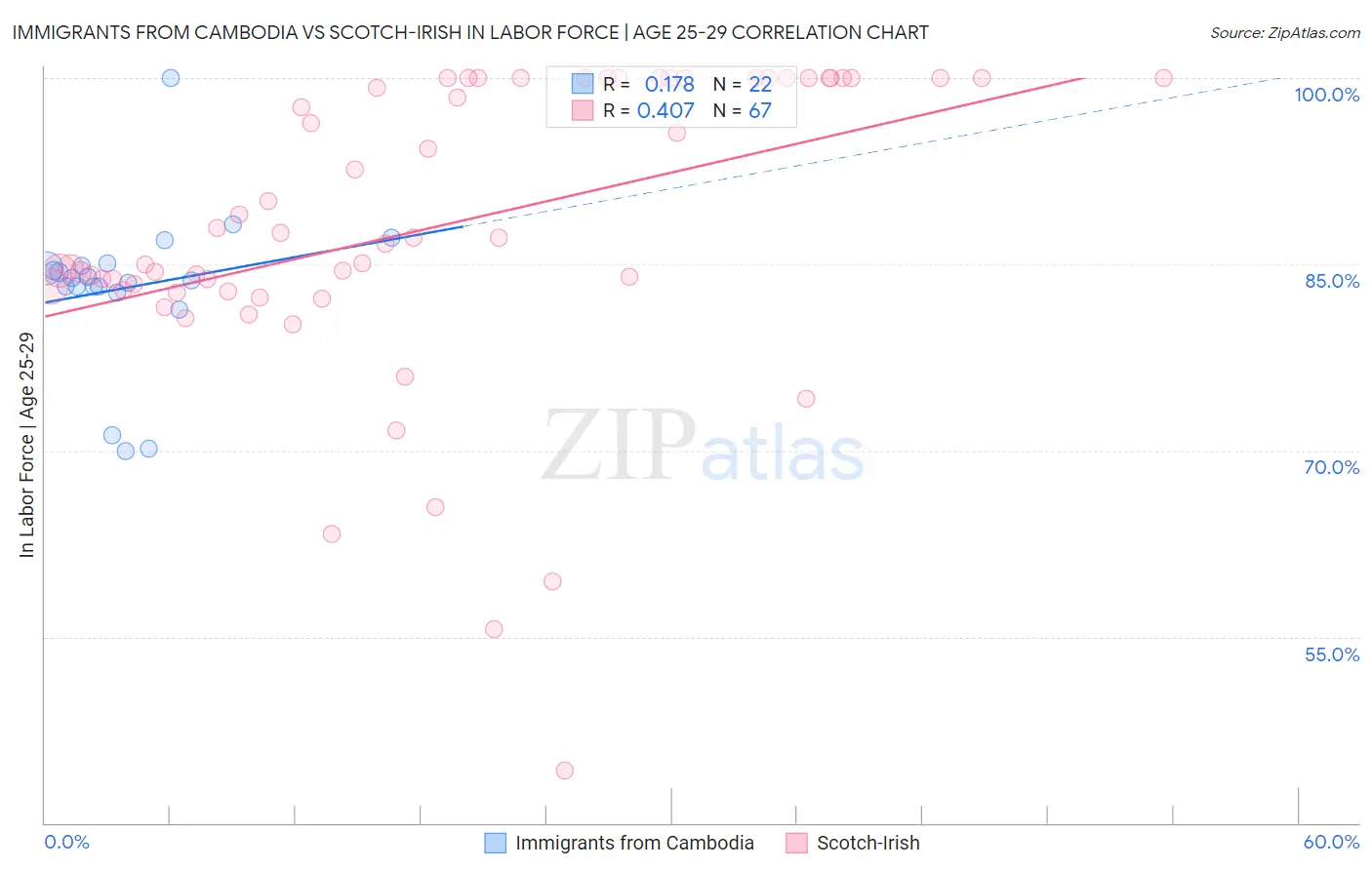 Immigrants from Cambodia vs Scotch-Irish In Labor Force | Age 25-29