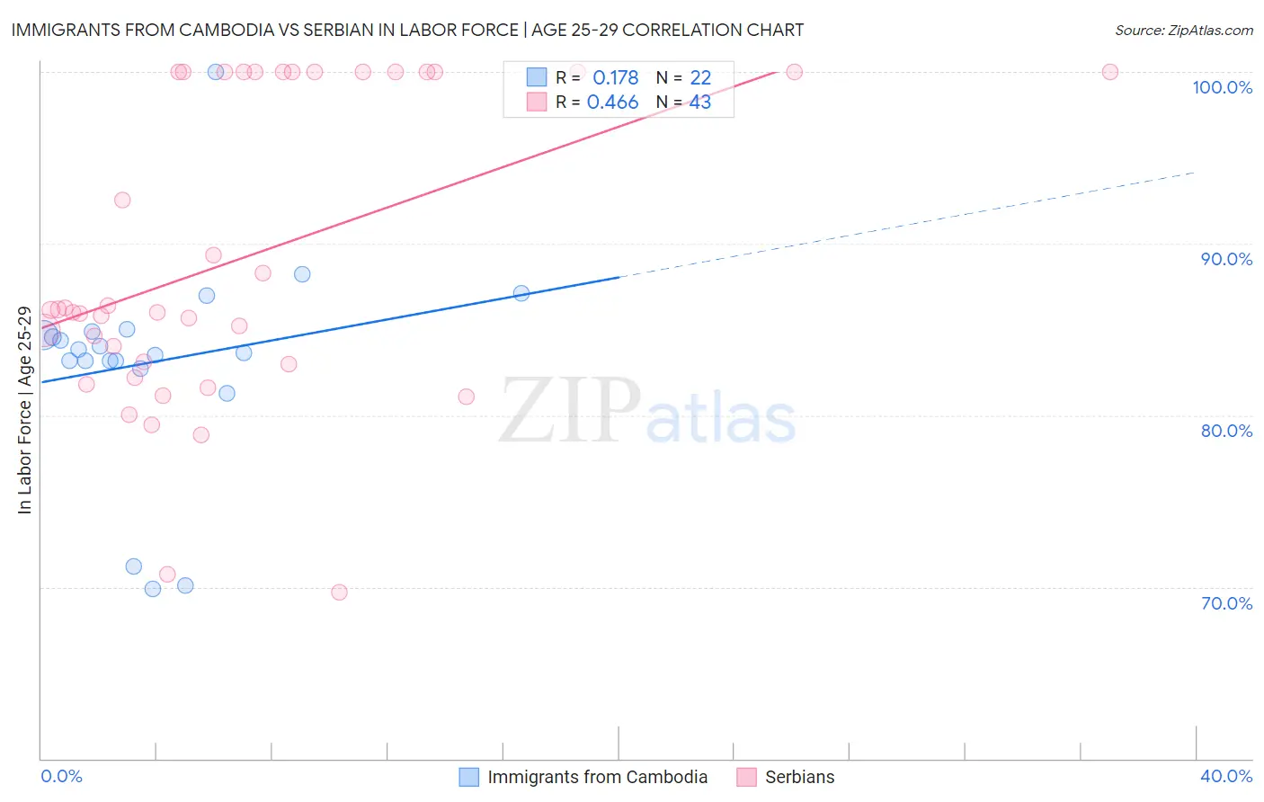 Immigrants from Cambodia vs Serbian In Labor Force | Age 25-29