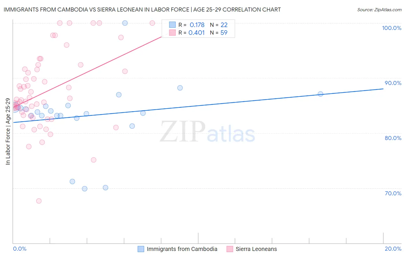 Immigrants from Cambodia vs Sierra Leonean In Labor Force | Age 25-29