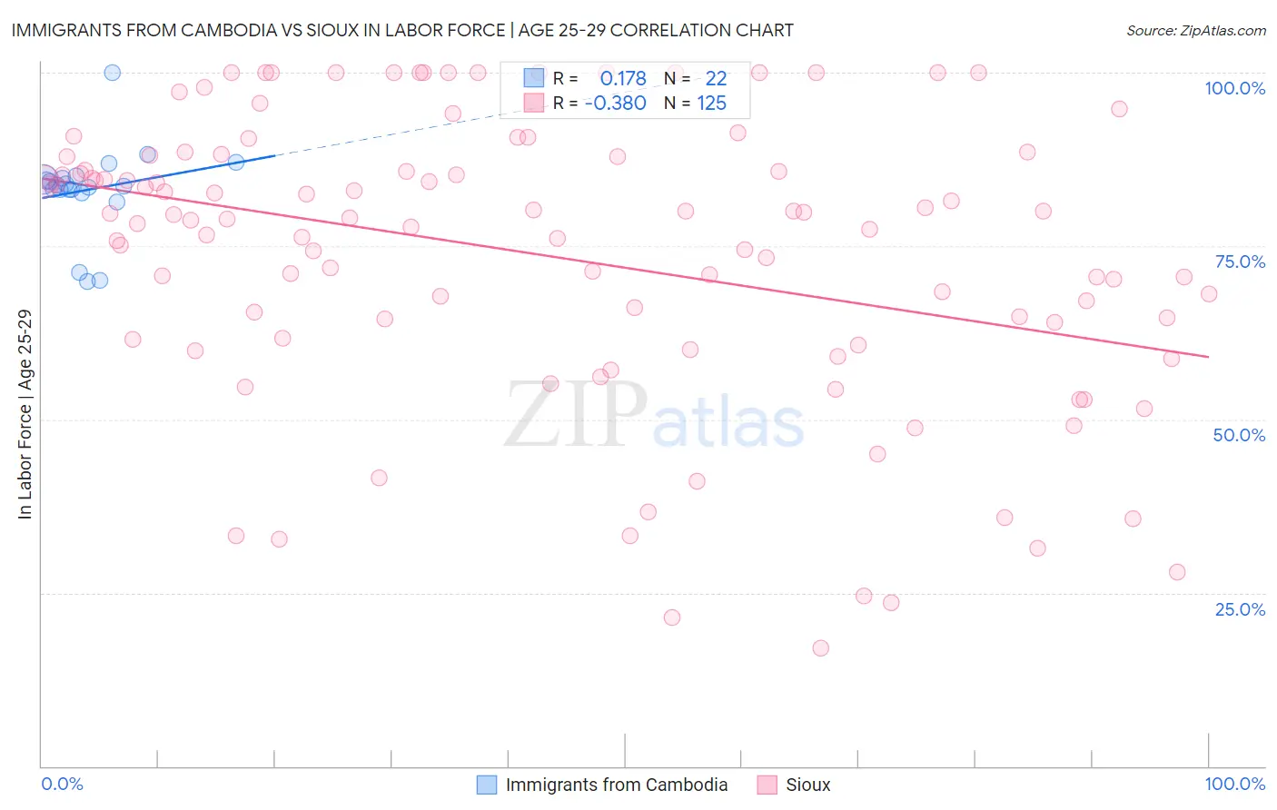 Immigrants from Cambodia vs Sioux In Labor Force | Age 25-29