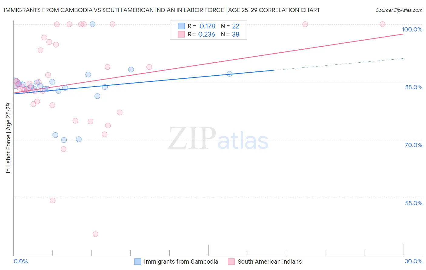 Immigrants from Cambodia vs South American Indian In Labor Force | Age 25-29