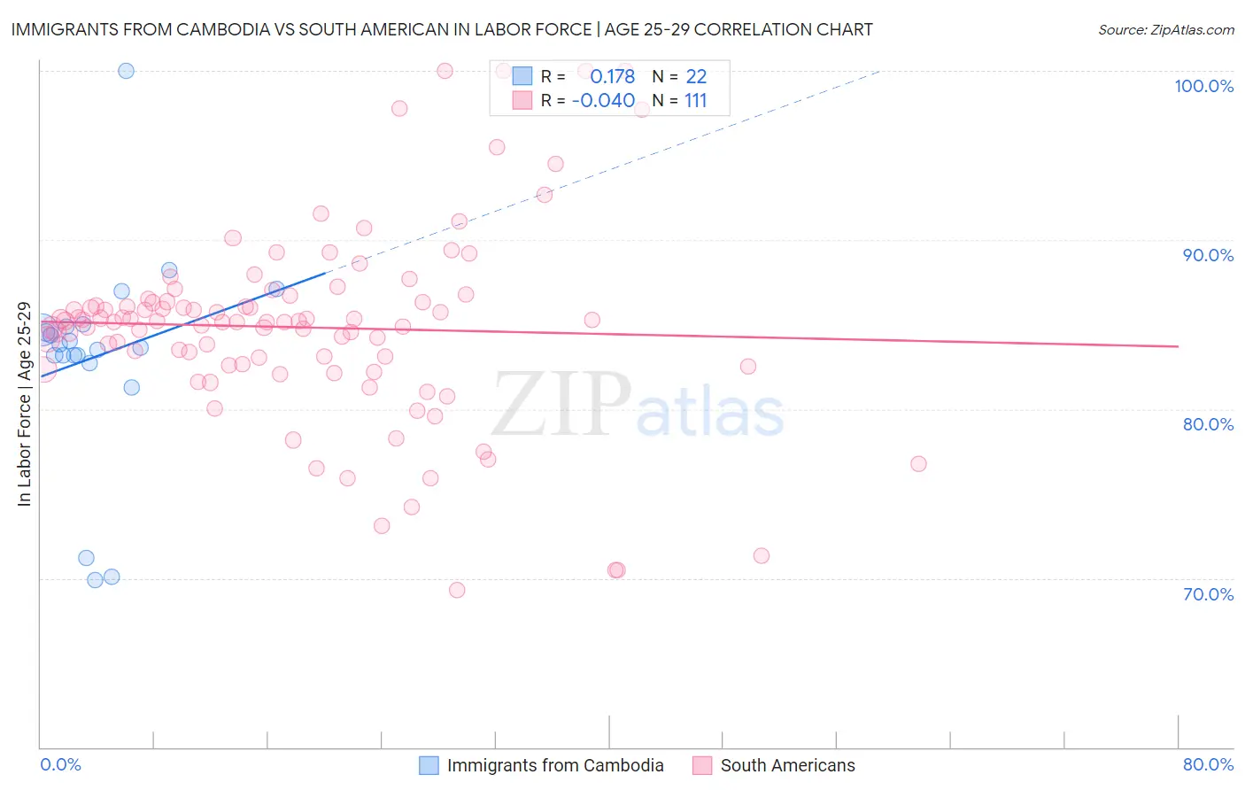 Immigrants from Cambodia vs South American In Labor Force | Age 25-29