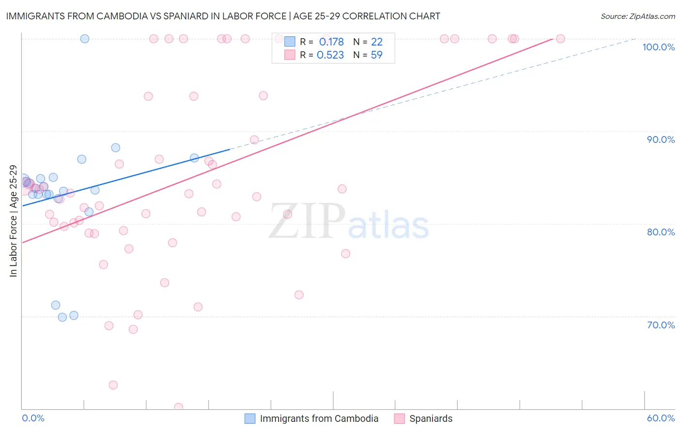 Immigrants from Cambodia vs Spaniard In Labor Force | Age 25-29