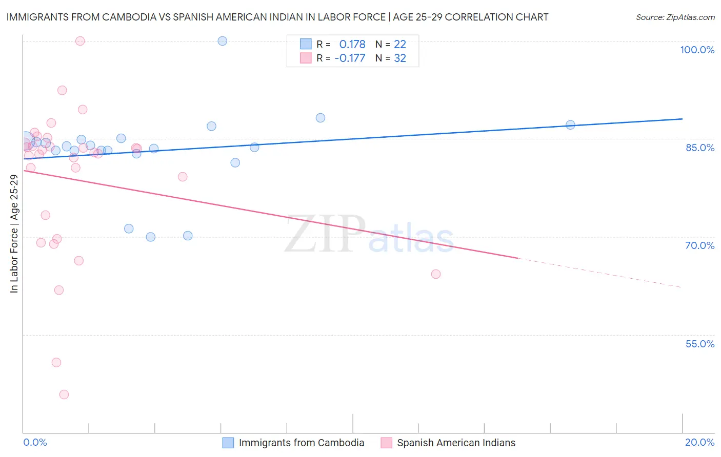Immigrants from Cambodia vs Spanish American Indian In Labor Force | Age 25-29