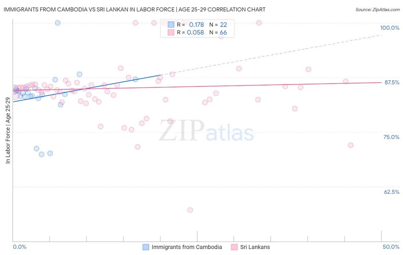 Immigrants from Cambodia vs Sri Lankan In Labor Force | Age 25-29