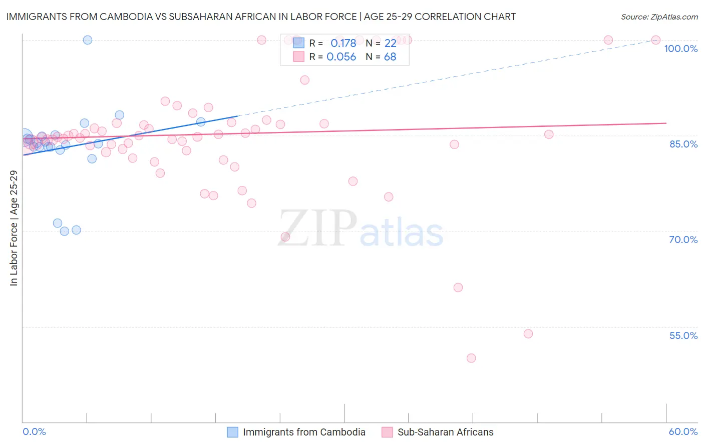 Immigrants from Cambodia vs Subsaharan African In Labor Force | Age 25-29
