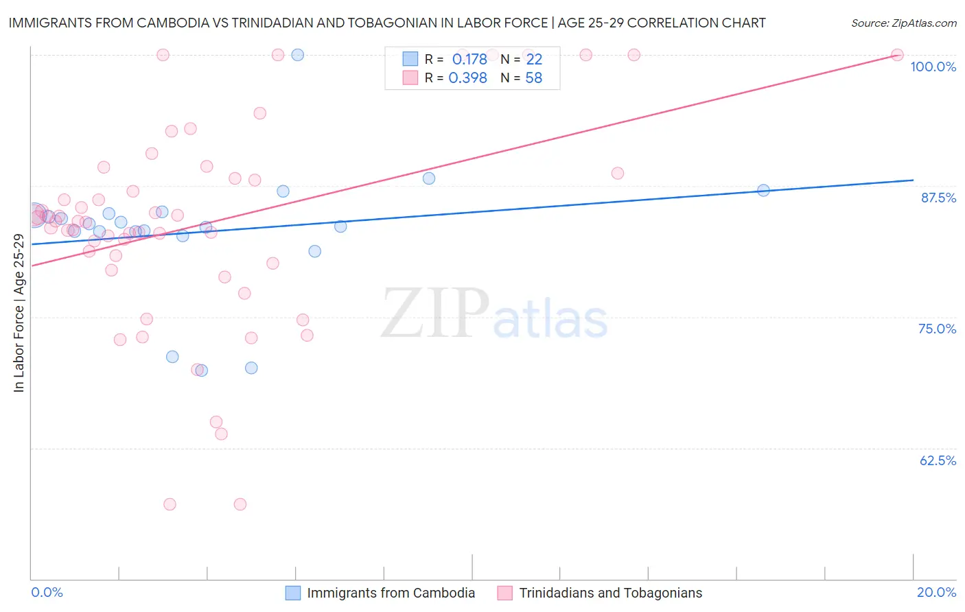 Immigrants from Cambodia vs Trinidadian and Tobagonian In Labor Force | Age 25-29