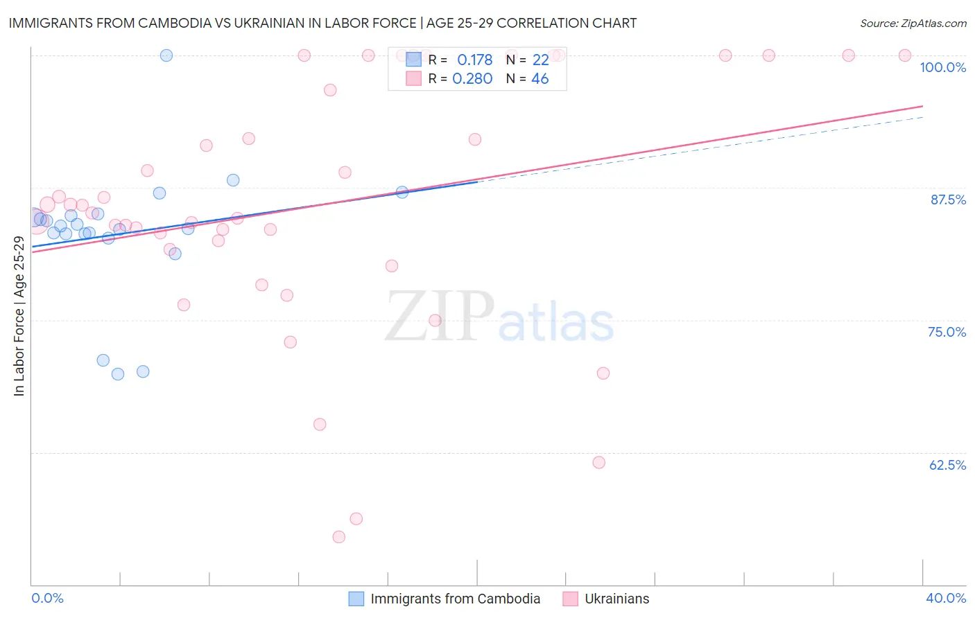 Immigrants from Cambodia vs Ukrainian In Labor Force | Age 25-29