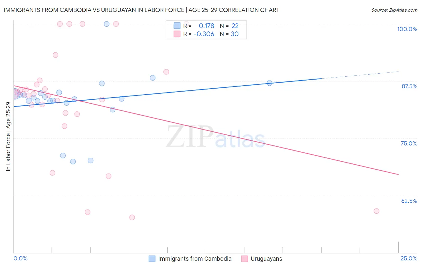 Immigrants from Cambodia vs Uruguayan In Labor Force | Age 25-29