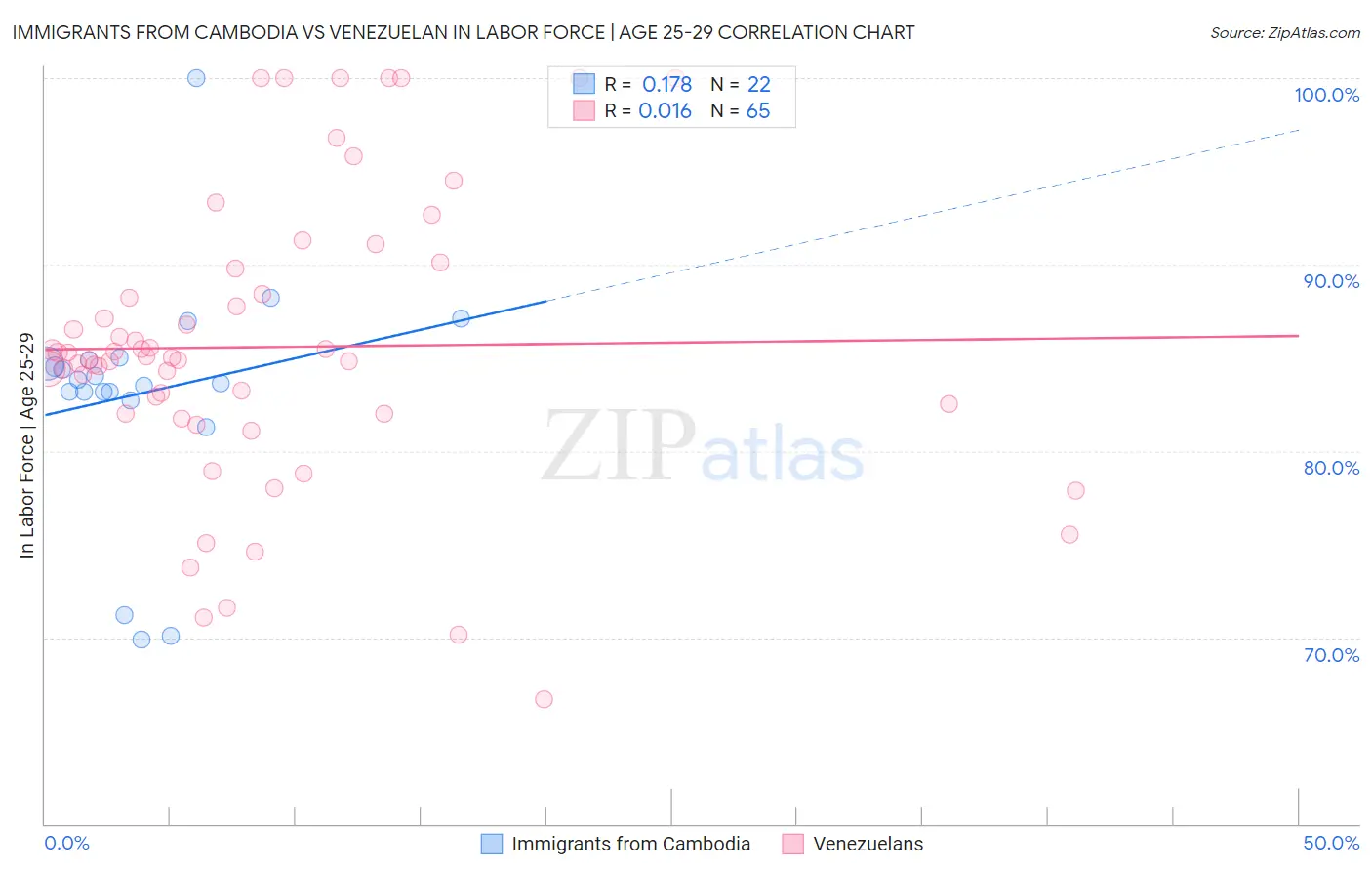 Immigrants from Cambodia vs Venezuelan In Labor Force | Age 25-29