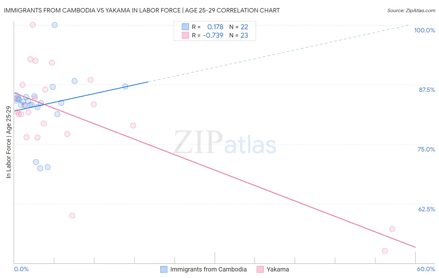 Immigrants from Cambodia vs Yakama In Labor Force | Age 25-29