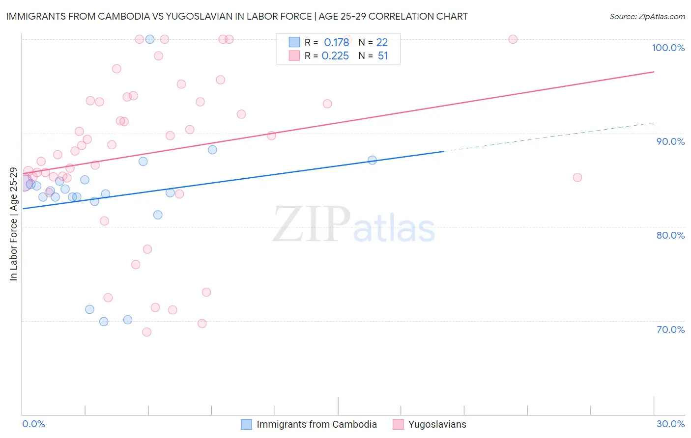 Immigrants from Cambodia vs Yugoslavian In Labor Force | Age 25-29