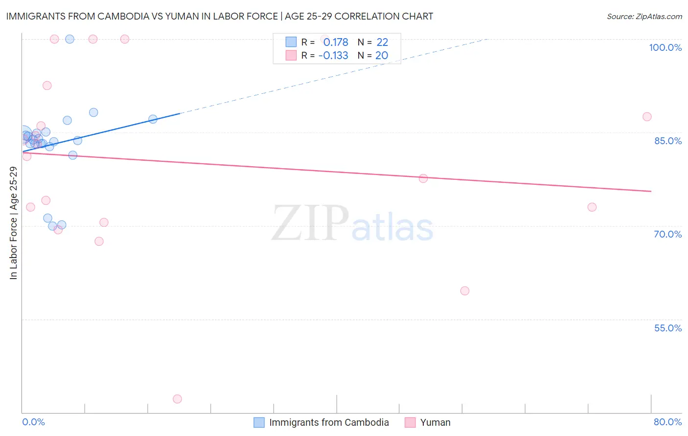Immigrants from Cambodia vs Yuman In Labor Force | Age 25-29