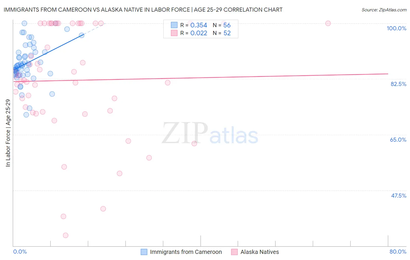 Immigrants from Cameroon vs Alaska Native In Labor Force | Age 25-29