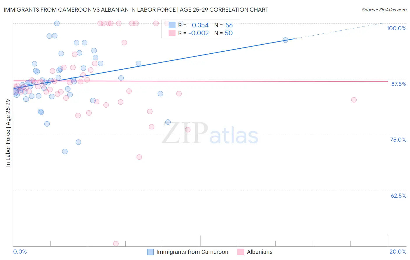 Immigrants from Cameroon vs Albanian In Labor Force | Age 25-29