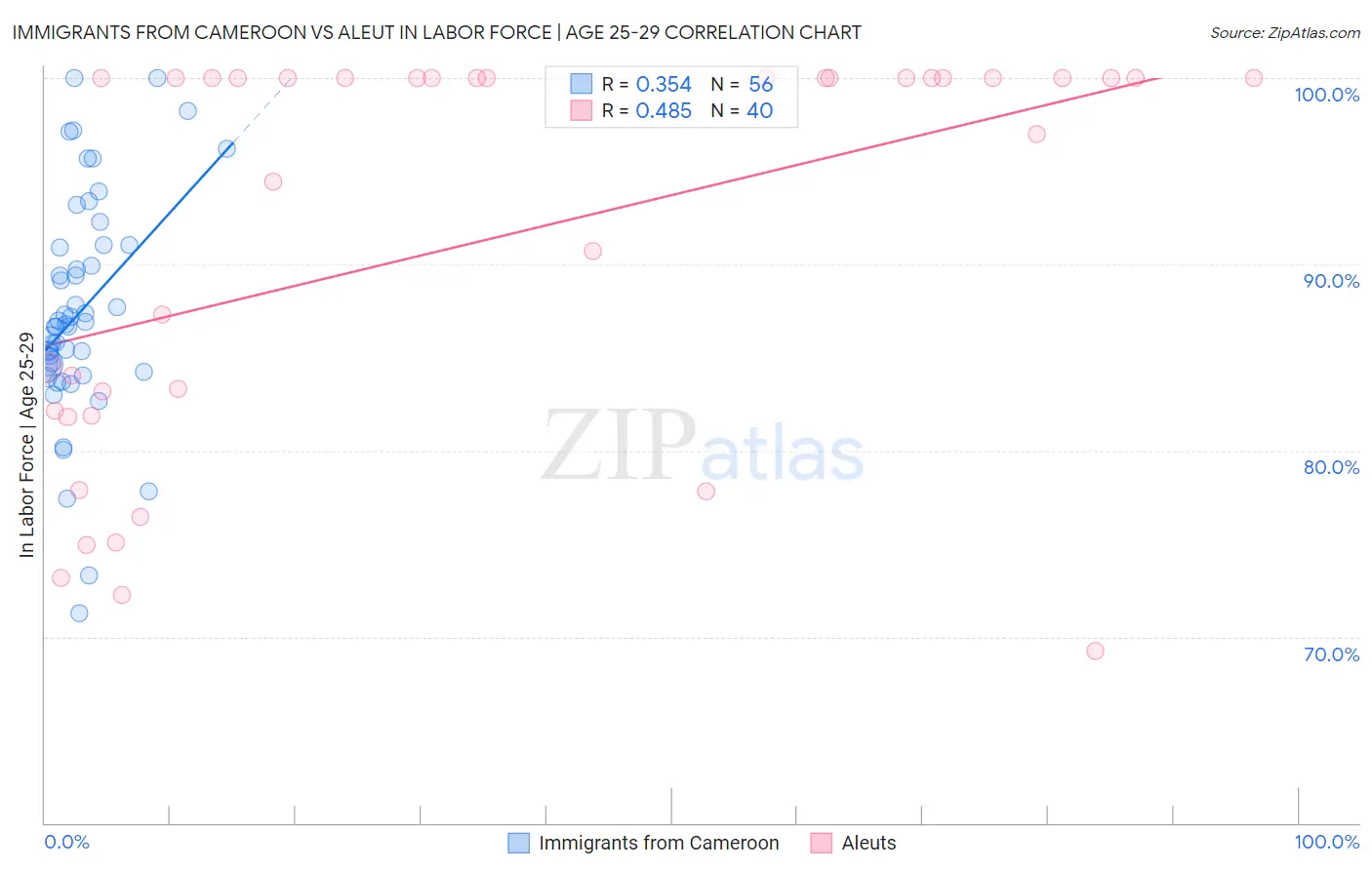 Immigrants from Cameroon vs Aleut In Labor Force | Age 25-29