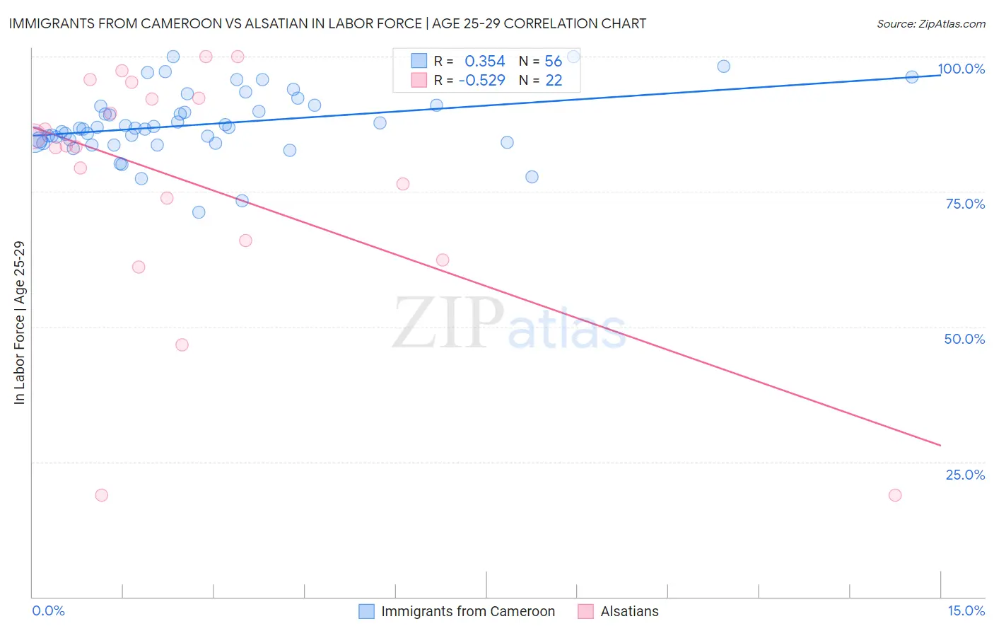 Immigrants from Cameroon vs Alsatian In Labor Force | Age 25-29