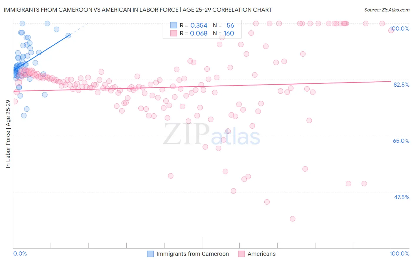 Immigrants from Cameroon vs American In Labor Force | Age 25-29