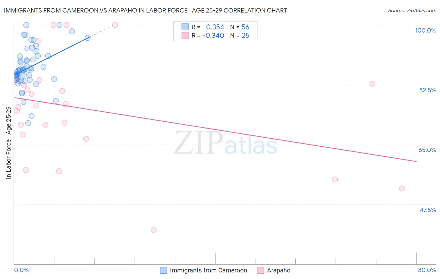 Immigrants from Cameroon vs Arapaho In Labor Force | Age 25-29