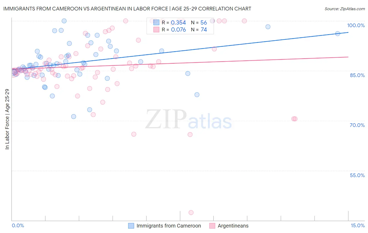 Immigrants from Cameroon vs Argentinean In Labor Force | Age 25-29