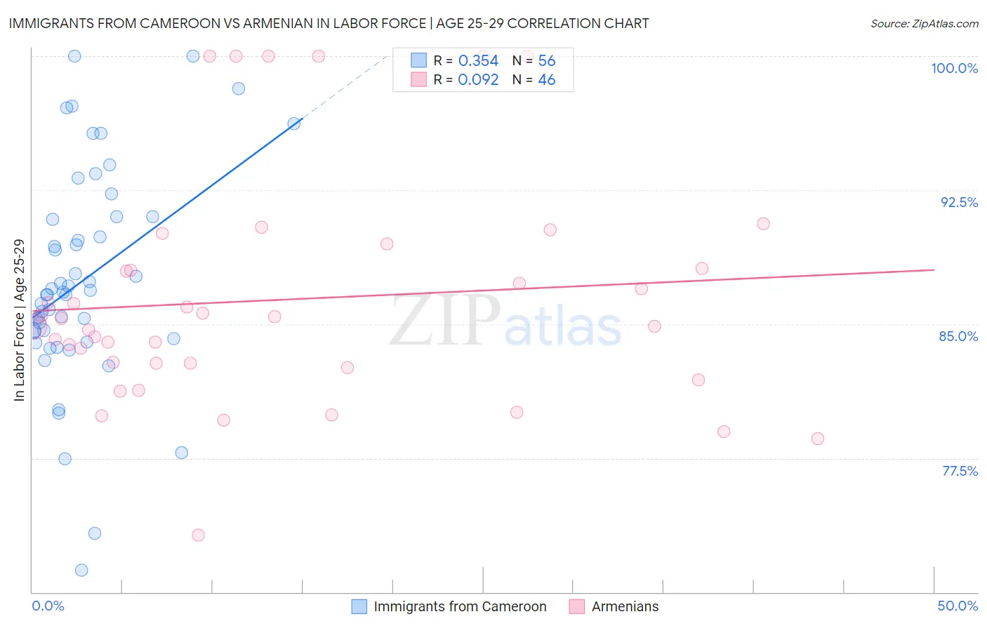 Immigrants from Cameroon vs Armenian In Labor Force | Age 25-29