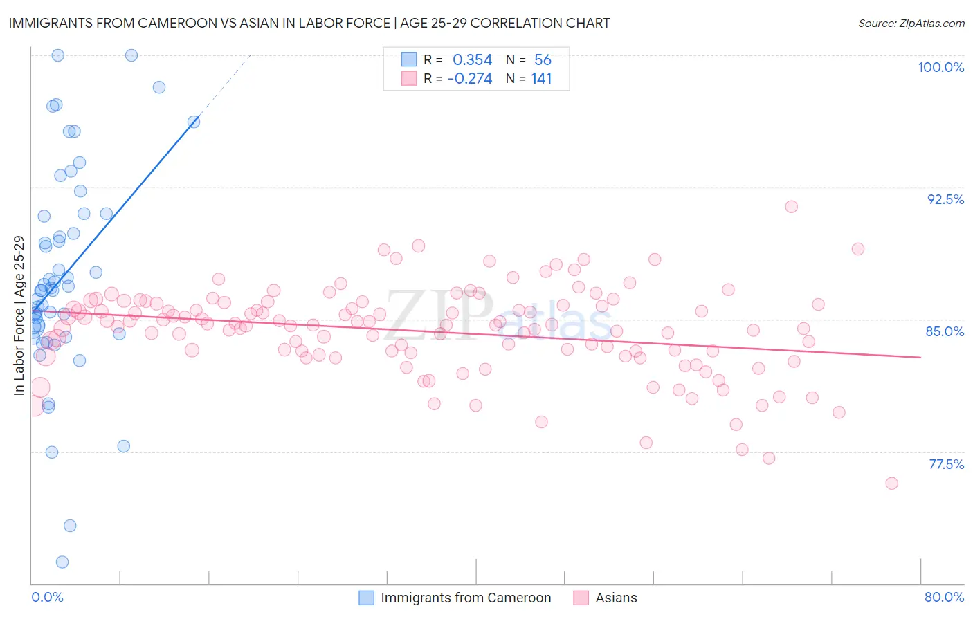 Immigrants from Cameroon vs Asian In Labor Force | Age 25-29