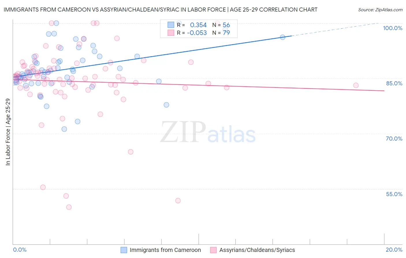 Immigrants from Cameroon vs Assyrian/Chaldean/Syriac In Labor Force | Age 25-29