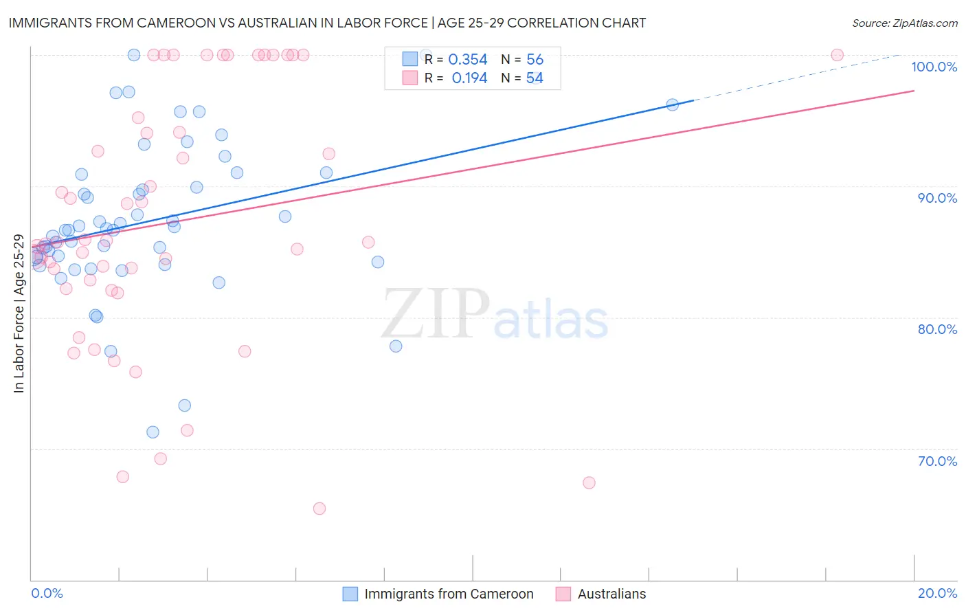 Immigrants from Cameroon vs Australian In Labor Force | Age 25-29
