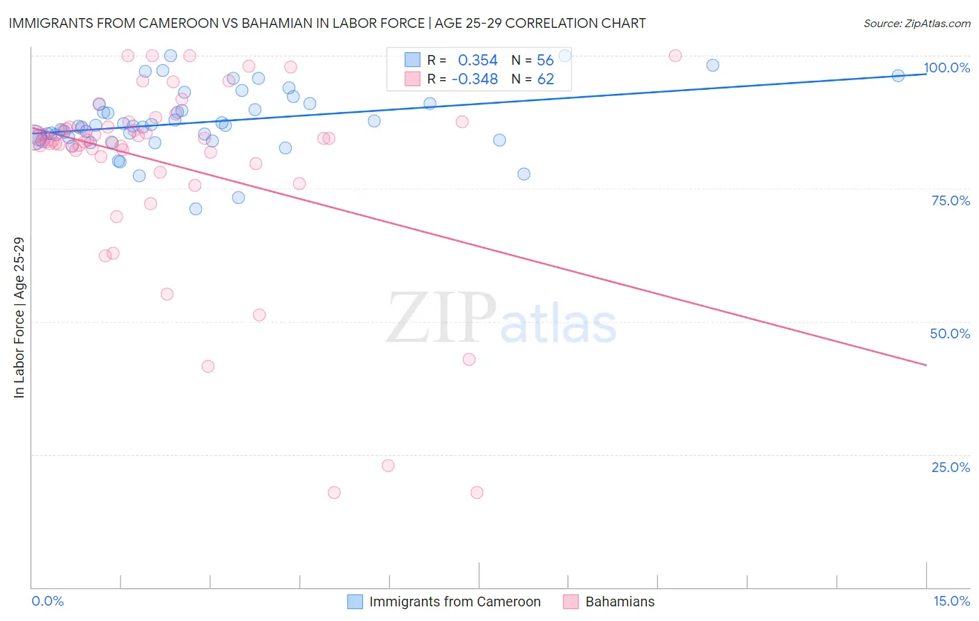 Immigrants from Cameroon vs Bahamian In Labor Force | Age 25-29