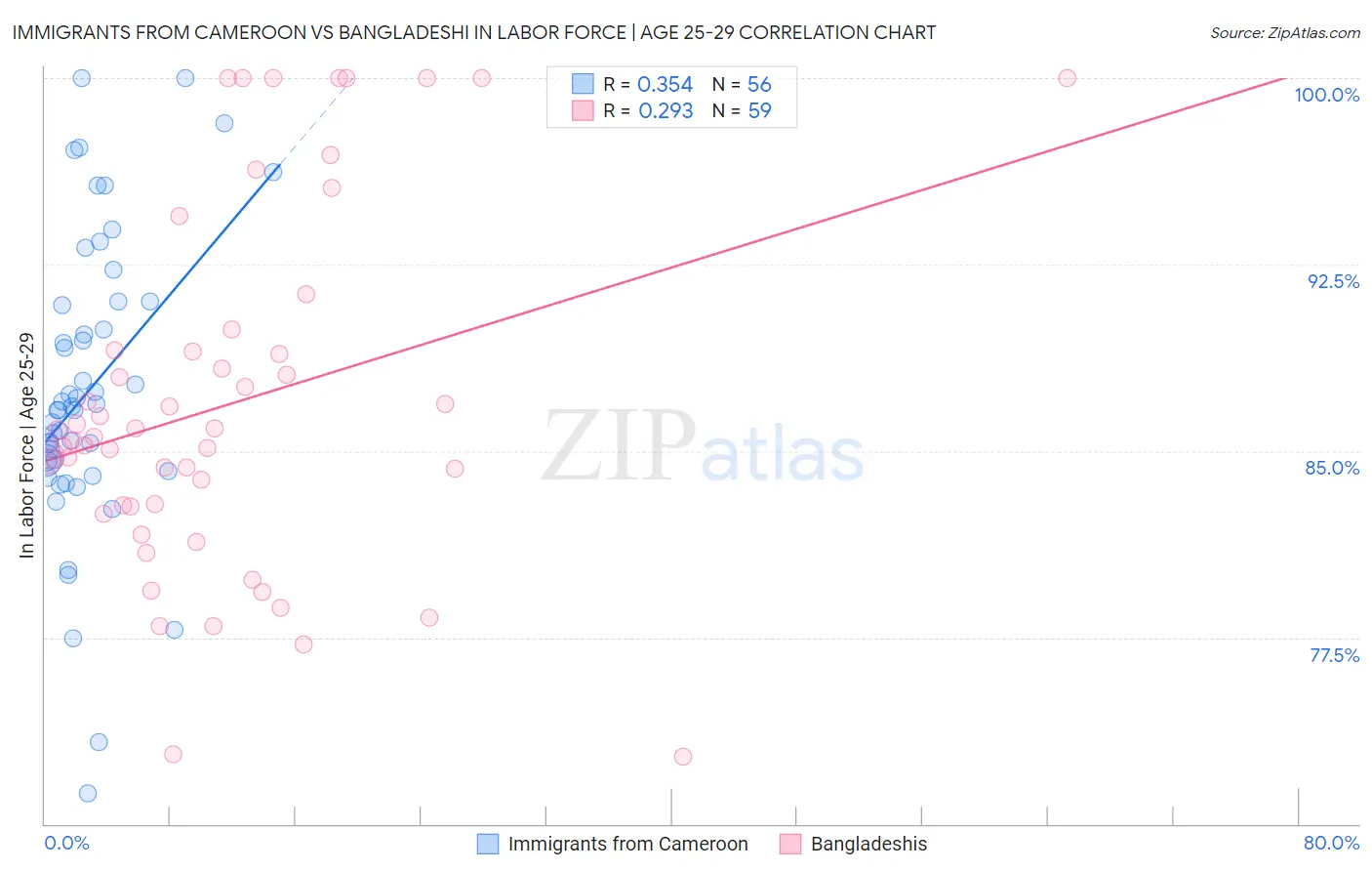 Immigrants from Cameroon vs Bangladeshi In Labor Force | Age 25-29