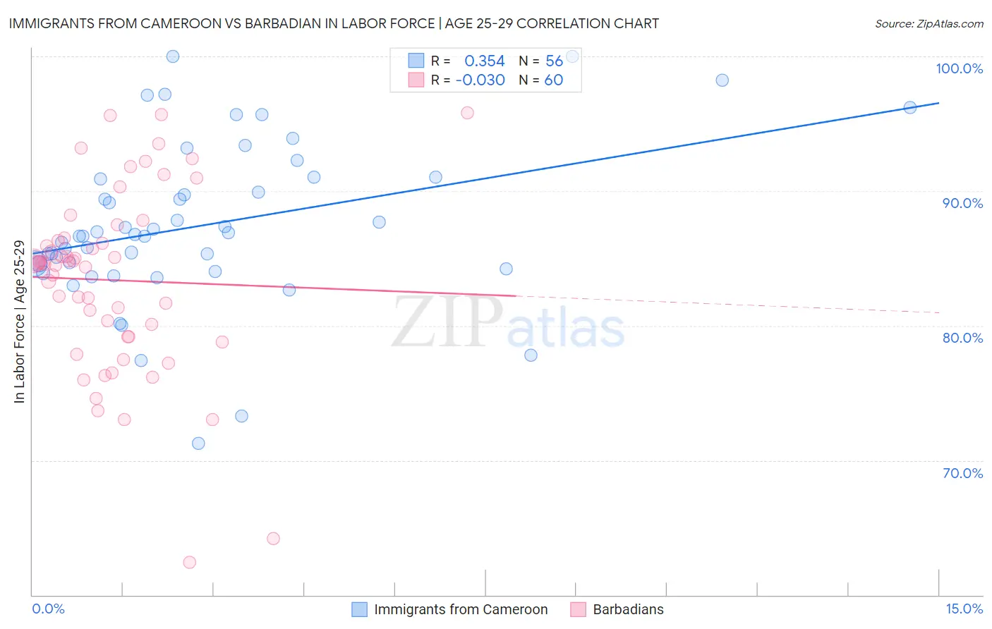 Immigrants from Cameroon vs Barbadian In Labor Force | Age 25-29